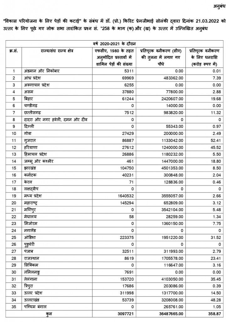 Tree felling data Loksabha