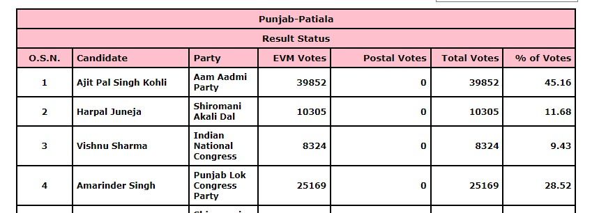 Eci Punjab Patiala Urban