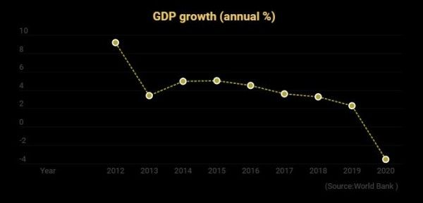Sri Lanka का जीडीपी ग्राफ. (फोटो: इंडिया टुडे)