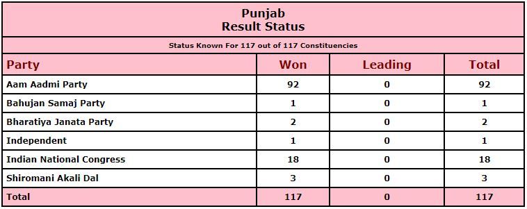 पंजाब विधानसभा चुनाव 2022 परिणाम. Punjab Result