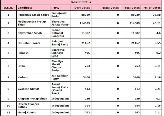 स्क्रीनशॉट: भारत निर्वाचन आयोग वेबसाइट Sawaijpur Result