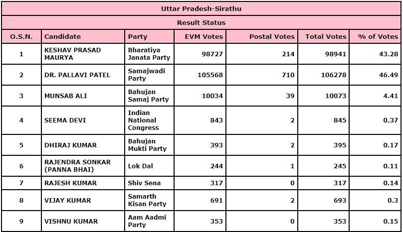 Sirathu Election Results
