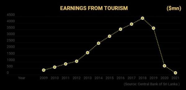 ईस्टर बॉम्बिंग और कोरोना महामारी ने Sri Lanka के टूरिज्म सेक्टर को तहस-नहस कर दिया. (फोटो: इंडिया टुडे)