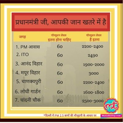 Delhi Pollution THe Lallanop